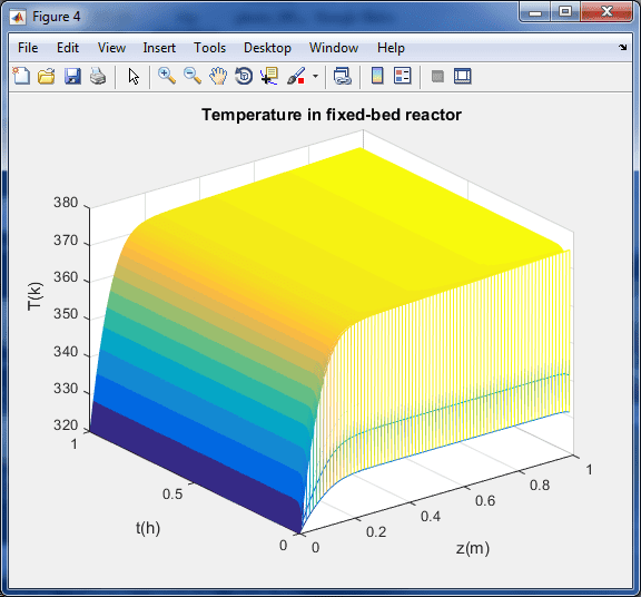پروژه کنترل بهینه | شبیه سازی مقاله LQ control design of a class of hyperbolic PDE systems: Application to fixed-bed reactor 1 پروژه کنترل بهینه شبیه سازی LQ control design of a class of hyperbolic PDE systems: Application to fixed-bed reactor