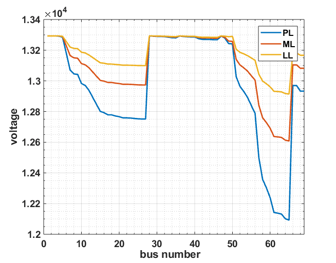 شبیه سازی مقاله Strategic capacitor placement in distribution systems by minimisation of harmonics amplification because of resonance