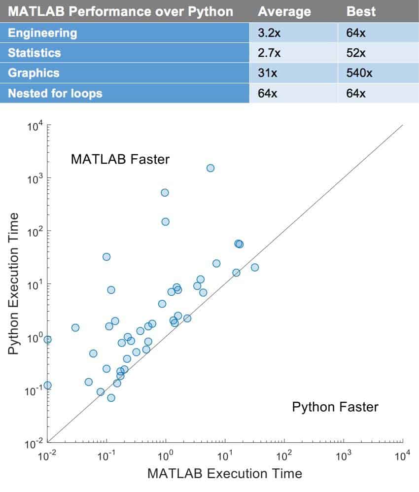 مقایسه سرعت اجرای دستورات متداول ریاضی و مهندسی در دو برنامه متلب و پایتون
