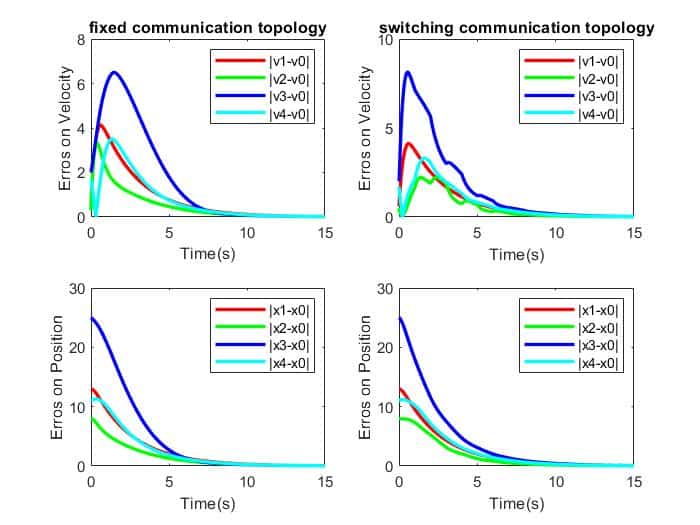 Finite-Time Consensus Analysis under Directed Communication Topologies for Multi-Agent Systems