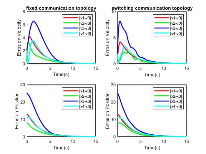 Finite-Time Consensus Analysis under Directed Communication Topologies for Multi-Agent Systems شبیه سازی مقاله 1 Finite-Time Consensus Analysis under Directed Communication Topologies for Multi-Agent Systems