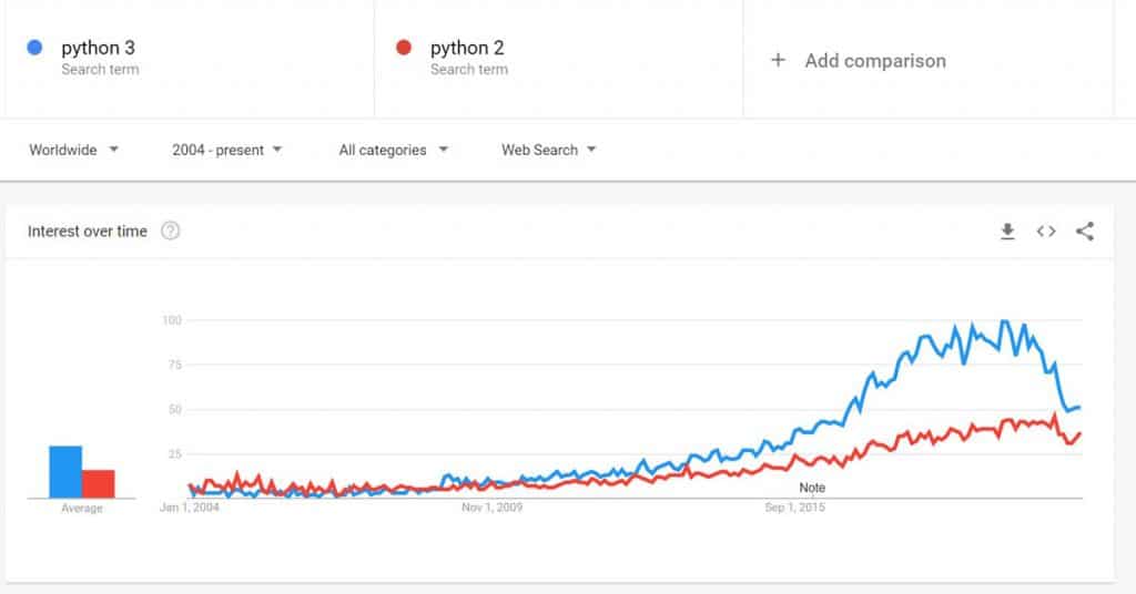 مقایسه محبوبیت نسخه ۲ و نسخه ۳ پایتون در گوگل ترند